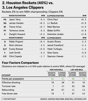 FiveThirtyEight table comparing Houston Rockets vs Los Angeles Clippers NBA playoff matchup with player RPM ratings and Four Factors Comparison statistics.