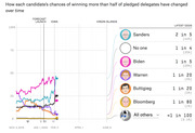 Line chart showing each 2020 Democratic presidential candidate's chances of winning more than half of pledged delegates over time, with latest odds listed on the right.