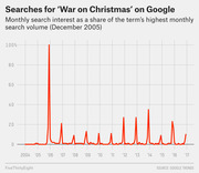 Line chart showing monthly Google search interest for 'War on Christmas' from 2004 to 2017, indexed to the peak in December 2005.