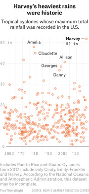 Scatter plot showing maximum total rainfall of tropical cyclones recorded in the U.S. from 1960 to 2017, highlighting Hurricane Harvey at 52 inches as the historic high.