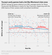 Scatter plot with trendlines comparing QB Elo ratings by game start number for Steve Young and Joe Montana in San Francisco, showing Young's early games resemble Montana's late ones.