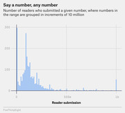 Bar chart showing the number of FiveThirtyEight readers who submitted a given number, grouped in increments of 10 million, with most submissions clustered near zero.