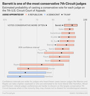 Dot plot showing estimated probability of casting a conservative vote for each judge on the 7th U.S. Circuit Court of Appeals, with Barrett ranked among the most conservative.