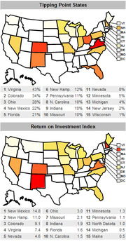 Two US maps showing Tipping Point States with percentage rankings and a Return on Investment Index with numerical scores for key swing states in an election analysis.