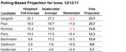 Polling-based projection table for Iowa dated 12/13/11 showing weighted poll average, reallocated average, momentum, and vote projection for seven Republican candidates.