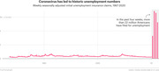 Line chart showing weekly seasonally adjusted initial unemployment insurance claims from 1967 to 2020, with a dramatic spike in 2020 due to COVID-19.