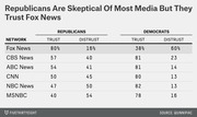 Table showing trust and distrust percentages for six news networks among Republicans and Democrats, with Fox News most trusted by Republicans at 80%.