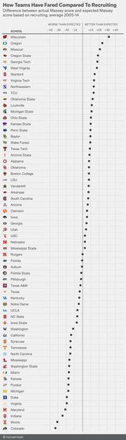 Dot plot showing how college football teams fared compared to recruiting expectations, measuring difference between actual and expected Massey scores averaged 2005-14.