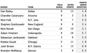 Table ranking NFL kickers by points above expected, showing field goals and extra points for the top 10 kickers including Dan Bailey, Chandler Catanzaro, and others.
