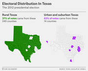 Two maps of Texas showing electoral distribution in the 2012 presidential election: rural counties (37% of votes, 240 counties) in green and urban/suburban counties (63% of votes, 14 counties) in purple.