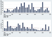 Two bar charts with trend lines showing normalised disaster losses in billion USD (top) and sum of APLRs (bottom) from 1980 to 2010 with regression statistics.
