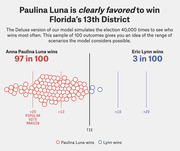 Dot plot infographic showing FiveThirtyEight election model simulations for Florida's 13th District, with Anna Paulina Luna winning 97 in 100 scenarios and Eric Lynn winning 3 in 100.