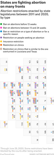 Dot-grid map of US states showing types of abortion restrictions enacted by state legislatures between 2011 and 2020, color-coded by restriction type.
