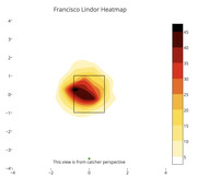 Heatmap showing Francisco Lindor's pitch location density from the catcher's perspective, with a color scale from 5 to 45 and a strike zone rectangle overlay.