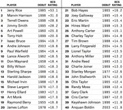Ranked table of top 40 NFL wide receivers by BCS Rating, showing player name, debut year, and BCS rating for ranks 1 through 40.