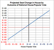 Line chart showing projected seat change in the House by outcome of national House popular vote, ranging from R+15 to D+15 on the x-axis and R+100 to D+40 on the y-axis.