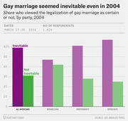 Grouped bar chart showing the share of Americans who viewed gay marriage legalization as inevitable or not, by political party, from a March 2004 Los Angeles Times poll.