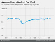 Line chart showing average hours worked per week by all private-sector employees, seasonally adjusted, from 2006 to 2015, with a dip around 2009.
