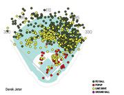 Scatter plot of Derek Jeter's batted ball locations on a baseball field diagram, color-coded by type: fly ball, popup, line drive, and ground ball.