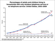 Line chart showing percentages of US adults and children in households with only wireless telephone service or no telephone service from 2003 to 2009.