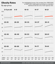 Small multiples line chart showing obesity rates by age group from 1999-2000 to 2009-10, with red lines highlighting groups where increase was statistically significant only by standard test.