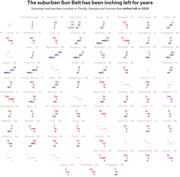 Small multiples chart showing suburban and exurban counties in Florida, Georgia, and Arizona that shifted left in 2020, with arrow glyphs indicating partisan lean in 2012, 2016, and 2020.
