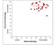 Scatter plot showing the relationship between a state's ideology and its governor's ideology, with both axes ranging from Liberal to Conservative.