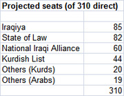 Table showing projected seats out of 310 direct seats for Iraqi political parties, with Iraqiya leading at 85.