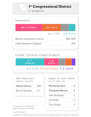 FiveThirtyEight infographic for Nevada's 1st Congressional District showing demographics, forecasted pledged delegates, 2016 caucus results, and candidate field offices.