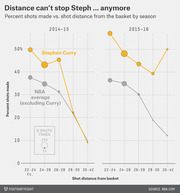 Bubble line chart comparing Stephen Curry's percent shots made vs. shot distance from the basket against the NBA average for 2014-15 and 2015-16 seasons.