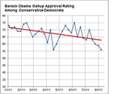 Line chart showing Barack Obama's Gallup approval rating among conservative Democrats from January to August 2011, with a declining red trend line.