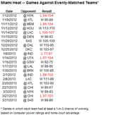 Table listing Miami Heat games against evenly-matched teams in the 2012-2013 season, showing date, opponent, and result with losses highlighted in red.
