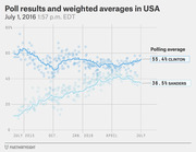 Line chart showing poll results and weighted averages for Clinton and Sanders in the USA from July 2015 to July 2016, with Clinton at 55.4% and Sanders at 36.5%.