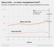 Line chart showing number of short-term and long-term MLB disabled list stints per season from 2009 to 2017, with a projected value for 2017 after the 10-day DL was introduced.
