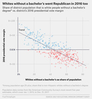 Scatter plot showing share of district population that is white people without a bachelor's degree vs. district's 2016 presidential vote margin, with a downward trend line.