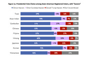 Stacked bar chart showing presidential vote choice among Asian American registered voters by ethnicity, with Clinton, Trump, other candidates, and don't know/refused categories.