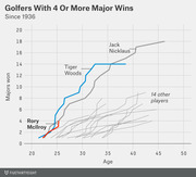 Step-line chart comparing major golf wins by age for golfers with 4 or more majors since 1936, highlighting Rory McIlroy, Tiger Woods, Jack Nicklaus, and 14 other players.