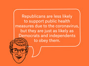 Orange editorial illustration with a speech bubble from a cartoon face stating Republicans are less likely to support COVID public health measures but equally likely to obey them.