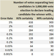 Table showing number of votes separating two candidates needed to declare a winner in a 3,000,000-vote election at 95% and 99% certainty, by error rate.