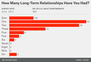 Horizontal bar chart showing survey results of how many long-term relationships U.S. adults have had, with One (32%) and Two (29%) being most common.