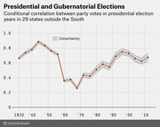Line chart showing the conditional correlation between party votes in presidential and gubernatorial elections from 1932 to 2012 in 29 states outside the South, with uncertainty band.