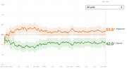 Line chart showing presidential approval and disapproval ratings from January 2017 to early 2020, with disapproval at 53.8% and approval at 42.0% on day 1,099.