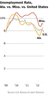 Line chart comparing unemployment rates for Alabama, Mississippi, and the United States from 2009 to 2012.
