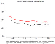 Line chart comparing Obama's actual approval rating versus model-expected approval from 2009 to 2012, showing actual consistently above expected.