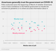 Scatter plot showing poll results from March to April 2020 on whether Americans trust or mistrust the federal government to handle COVID-19, with blue dots indicating mostly trust and pink dots indicating mostly mistrust.