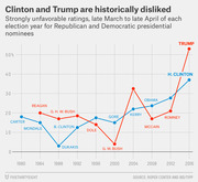 Line chart showing strongly unfavorable ratings for Republican and Democratic presidential nominees from 1980 to 2016, with Trump and Clinton reaching historic highs.