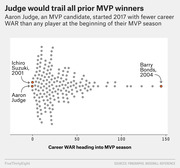 Dot plot showing career WAR heading into MVP season for all prior MLB MVP winners, with Aaron Judge, Ichiro Suzuki, and Barry Bonds highlighted.