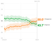 Line chart showing presidential approval and disapproval ratings from January 2021 to Day 275 around October 2021, with disapprove at 50.0% and approve at 43.7%.
