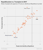 Scatter plot comparing Trump approval rating vs. share identifying as Republican by state in 2017, with West Virginia, Utah, Massachusetts, and Vermont labeled.
