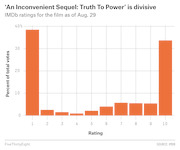 Bar chart showing IMDb ratings distribution for 'An Inconvenient Sequel: Truth To Power' as of Aug. 29, with large spikes at ratings 1 and 10 indicating polarized audience response.